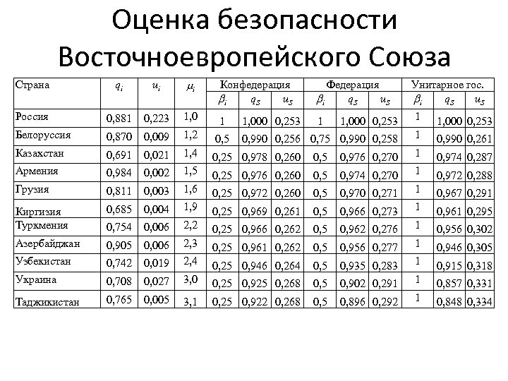 Оценка безопасности Восточноевропейского Союза Страна qi ui i Конфедерация q. S u. S i