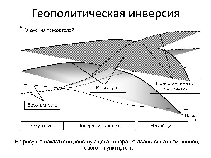 Геополитическая инверсия Значения показателей Институты Представления и восприятия Безопасность Время Обучение Лидерство (упадок) Новый