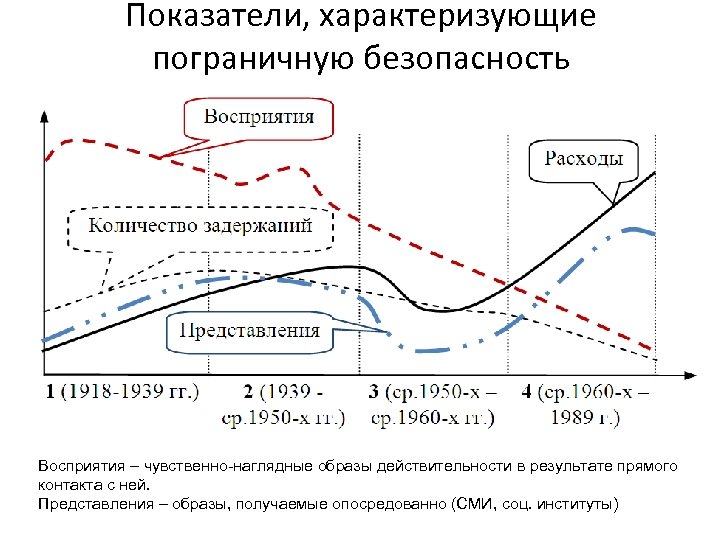 Показатели, характеризующие пограничную безопасность Восприятия – чувственно-наглядные образы действительности в результате прямого контакта с