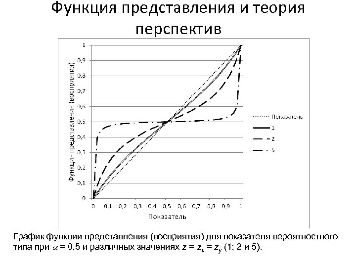 Теория перспектив. Теория перспектив график. Теория перспектив примеры. Основы теории перспективы. Теория перспектив функция стоимости.