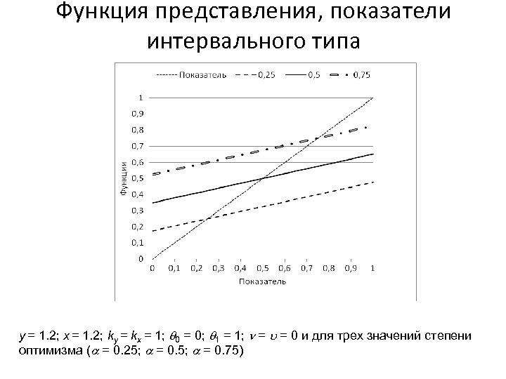 Функция представления, показатели интервального типа y = 1. 2; x = 1. 2; ky