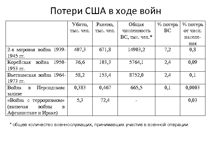 Потери сша. Корейская война потери. Потери США В Корее 1950-1953. Потери США В корейской войне. Потери в корейской войне таблица.