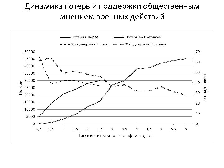 Динамика потерь и поддержки общественным мнением военных действий 