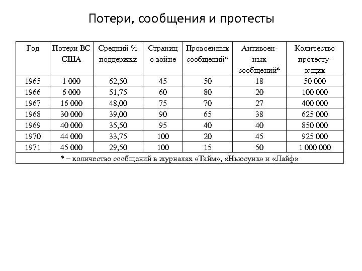 Потери, сообщения и протесты Год 1965 1966 1967 1968 1969 1970 1971 Потери ВС