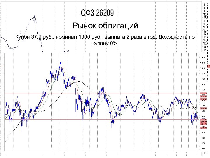 Рынок облигаций Купон 37, 9 руб. , номинал 1000 руб. , выплата 2 раза