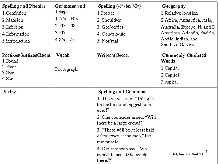Spelling and Phonics 1. Confusion 2. Mansion 3. Infection 4. Information 5. introduction Grammar