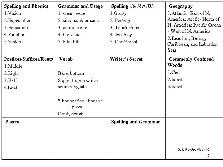 Spelling and Phonics 1. Vision 2. Expectation 3. Education 4. Function 5. Vision Grammar