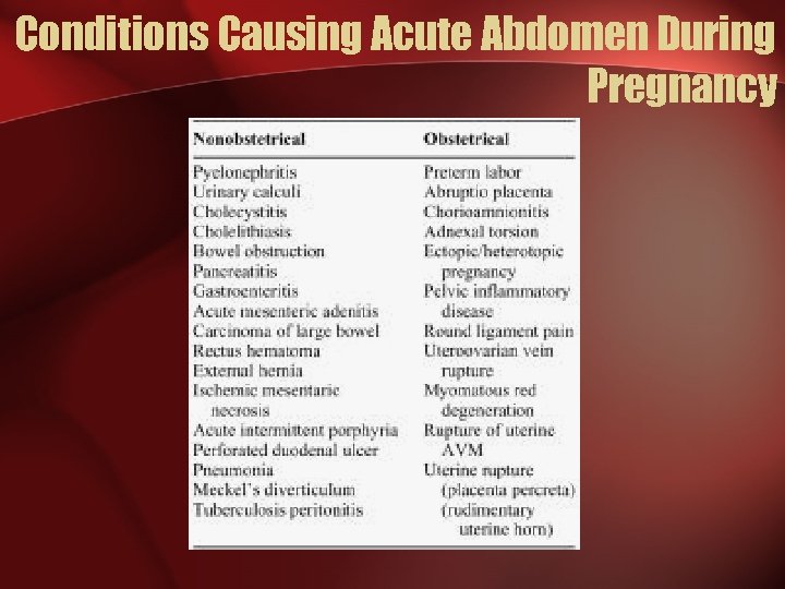 Conditions Causing Acute Abdomen During Pregnancy 