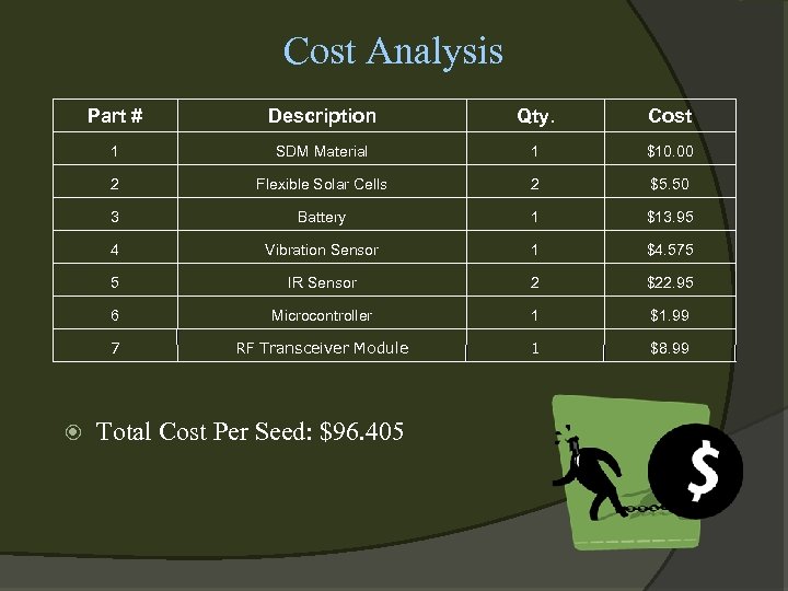 Cost Analysis Part # Qty. Cost 1 SDM Material 1 $10. 00 2 Flexible