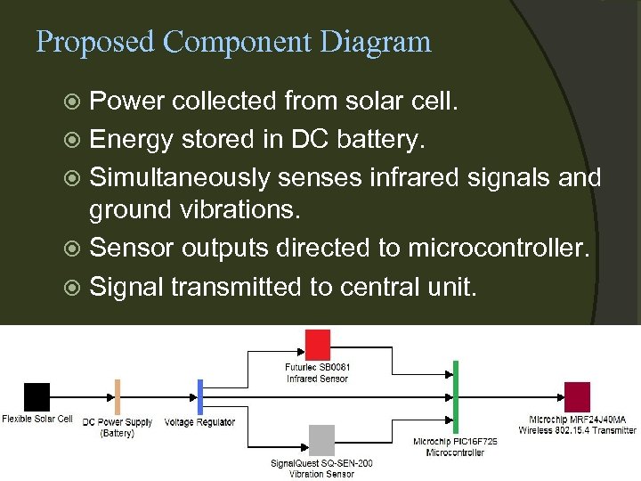 Proposed Component Diagram Power collected from solar cell. Energy stored in DC battery. Simultaneously