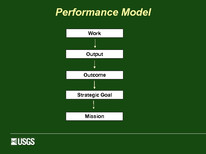 Performance Model Work Output Outcome Strategic Goal Mission 