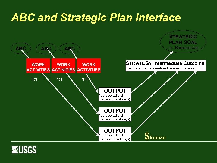 ABC and Strategic Plan Interface STRATEGIC PLAN GOAL ABC i. e. , Resource Use