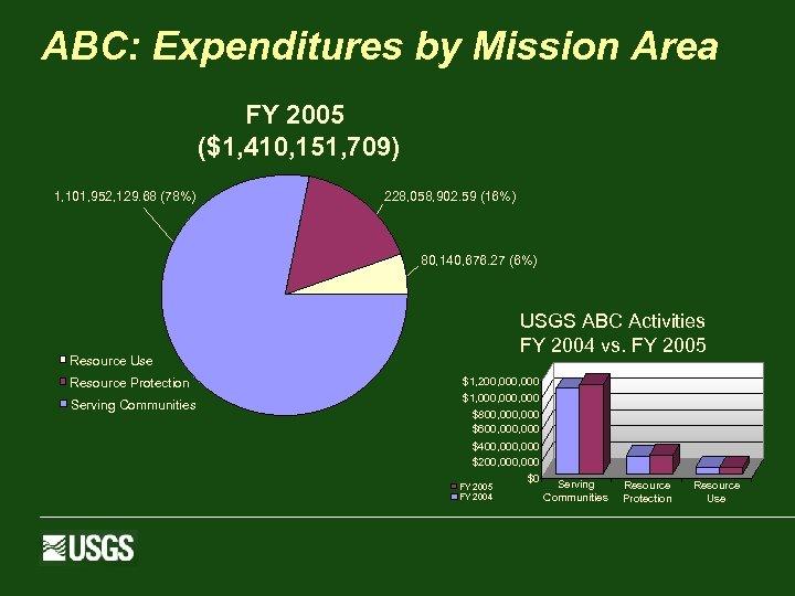 ABC: Expenditures by Mission Area FY 2005 ($1, 410, 151, 709) 1, 101, 952,