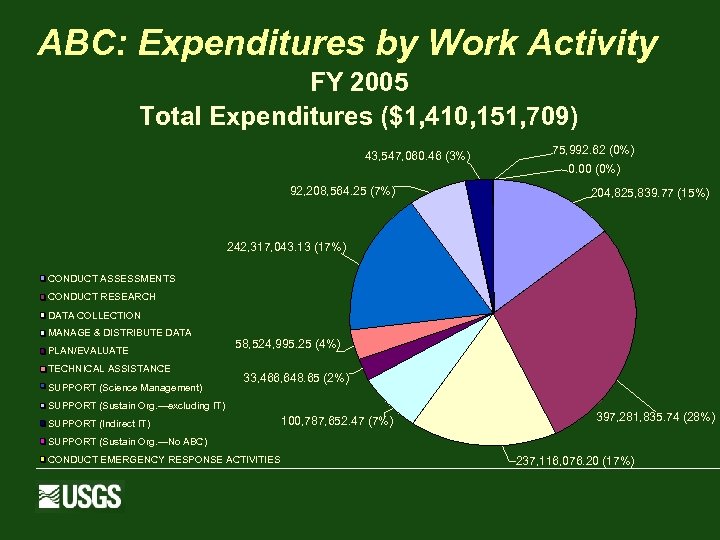 ABC: Expenditures by Work Activity FY 2005 Total Expenditures ($1, 410, 151, 709) 43,