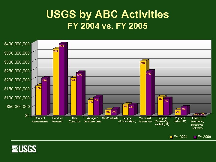 USGS by ABC Activities FY 2004 vs. FY 2005 $400, 000 28% $350, 000