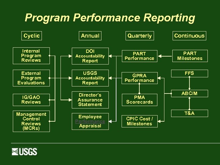 Program Performance Reporting Cyclic Annual Quarterly Continuous Internal Program Reviews DOI PART Performance PART