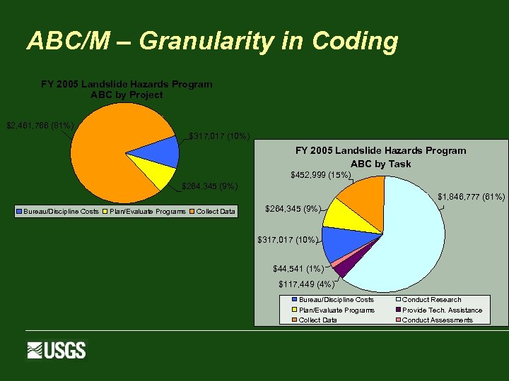 ABC/M – Granularity in Coding FY 2005 Landslide Hazards Program ABC by Project $2,
