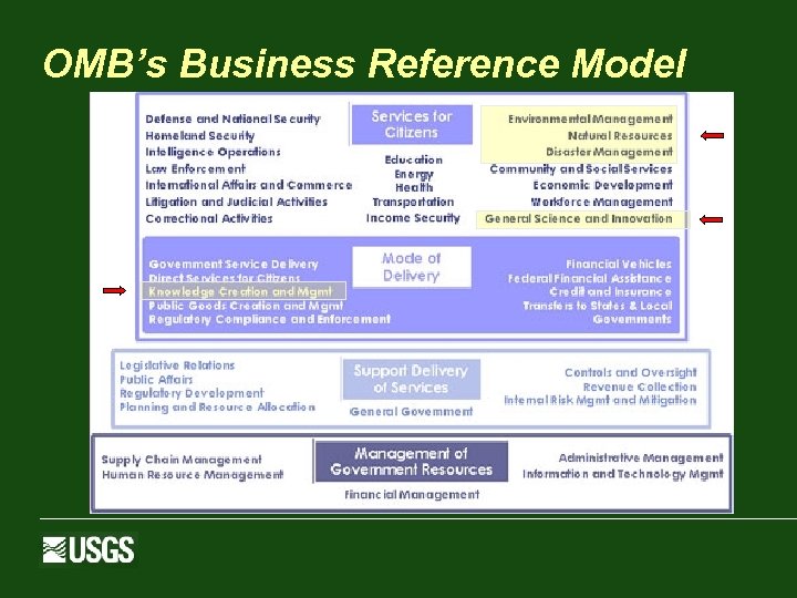 OMB’s Business Reference Model 