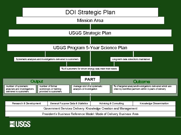 DOI Strategic Plan Mission Area USGS Strategic Plan USGS Program 5 -Year Science Plan