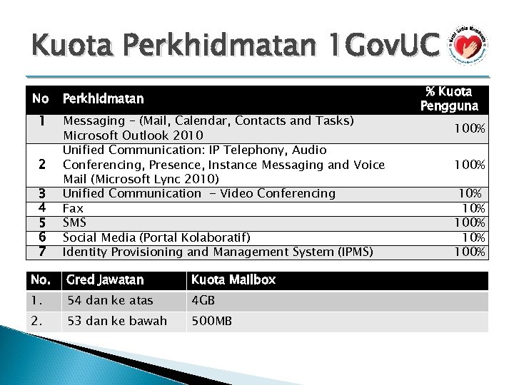 Kuota Perkhidmatan 1 Gov. UC No 1 2 3 4 5 6 7 Perkhidmatan