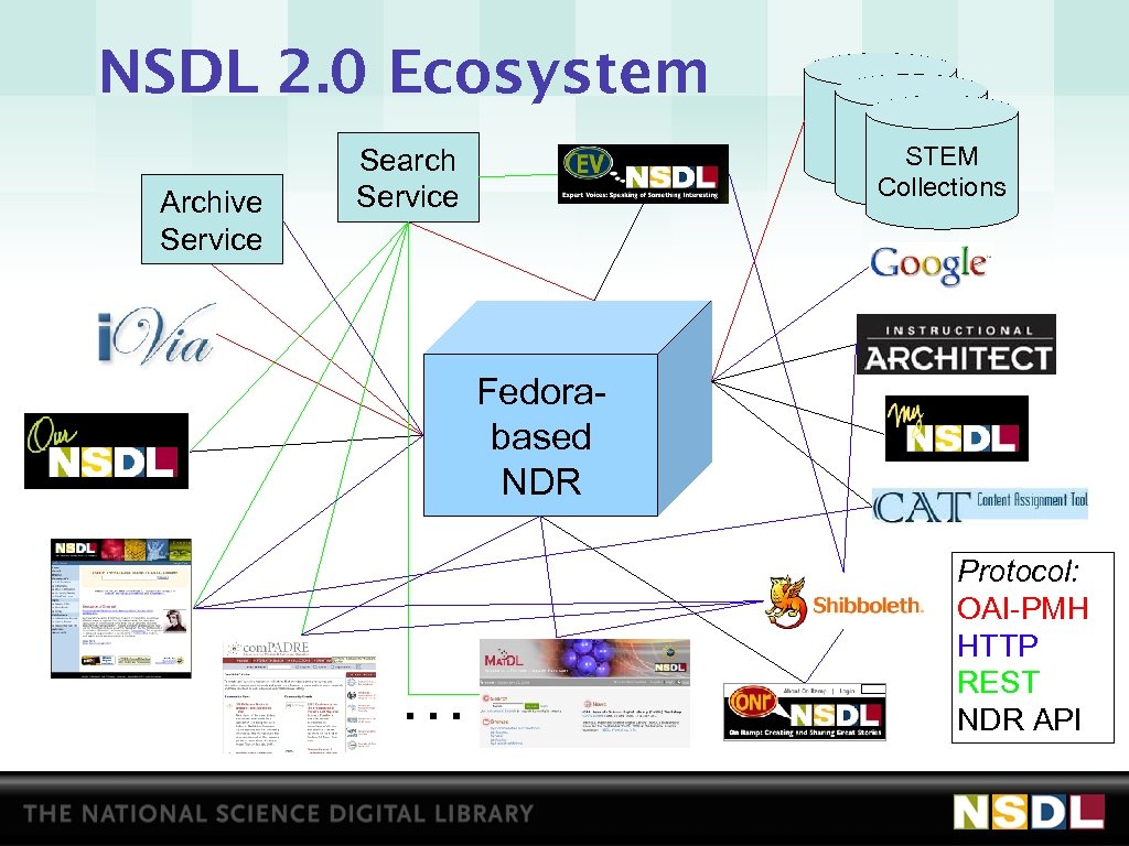 NSDL 2. 0 Ecosystem Archive Service STEM Collections Search Service Fedorabased NDR … Protocol: