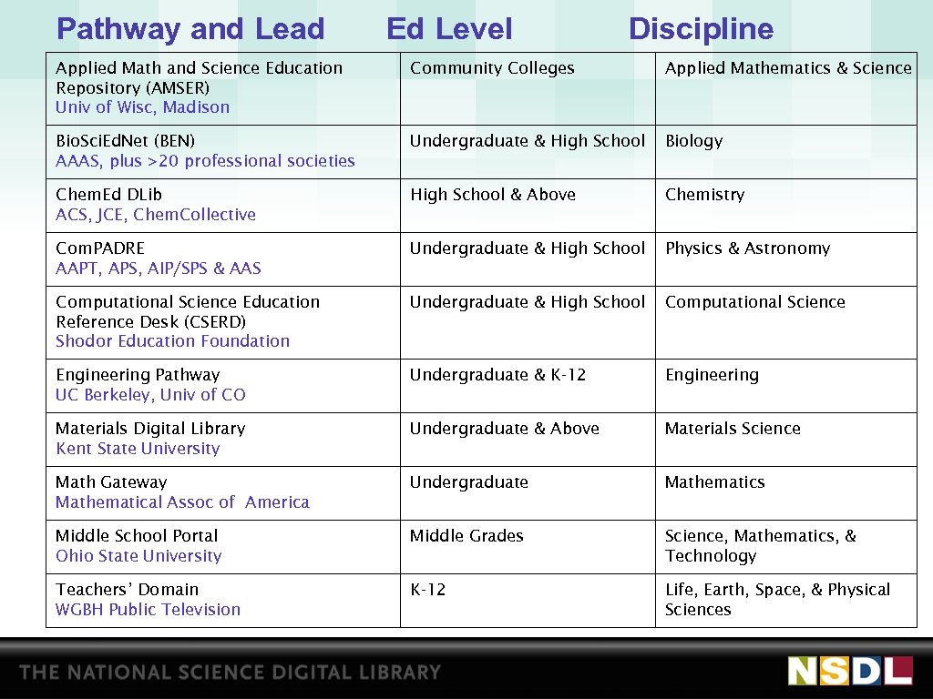 Pathway and Lead Ed Level Discipline Applied Math and Science Education Repository (AMSER) Univ