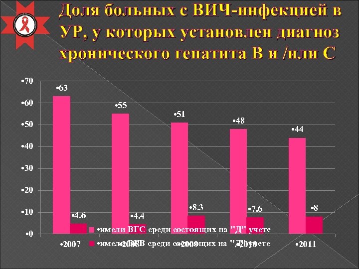 Доля больных с ВИЧ-инфекцией в УР, у которых установлен диагноз хронического гепатита В и