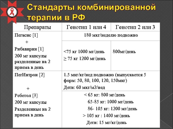 Стандарты комбинированной терапии в РФ Препараты Пегасис [1] + Рибавирин [1] 200 мг капсулы