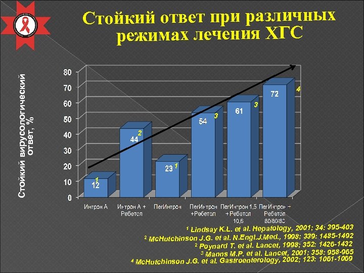 Стойкий вирусологический ответ, % Стойкий ответ при различных режимах лечения ХГС 4 3 3