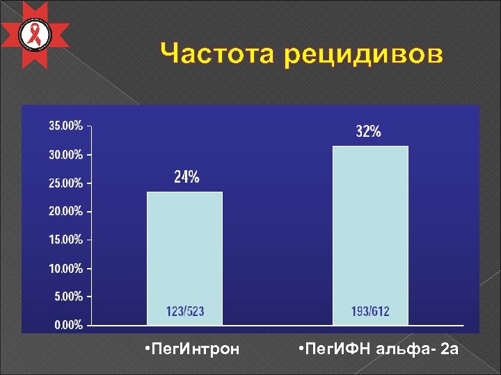 Частота рецидивов • Пег. Интрон • Пег. ИФН альфа- 2 а 