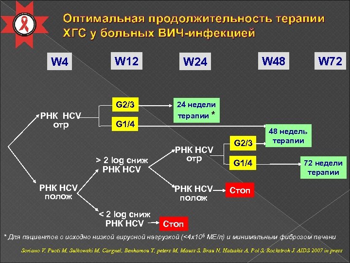 Оптимальная продолжительность терапии ХГС у больных ВИЧ-инфекцией РНК HCV отр W 12 W 24
