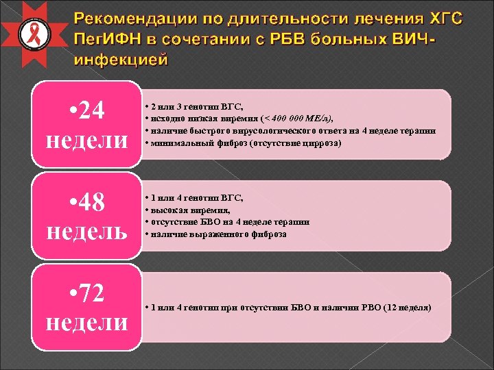 Рекомендации по длительности лечения ХГС Пег. ИФН в сочетании с РБВ больных ВИЧинфекцией •