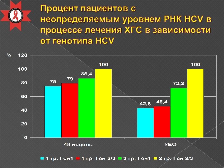Процент пациентов с неопределяемым уровнем РНК HCV в процессе лечения ХГС в зависимости от