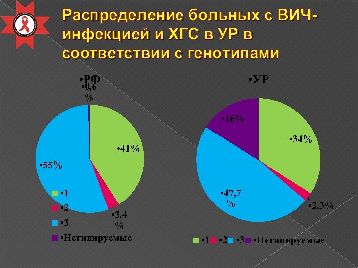 Распределение больных с ВИЧинфекцией и ХГС в УР в соответствии с генотипами • РФ