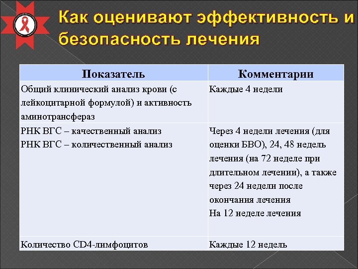 Как оценивают эффективность и безопасность лечения Показатель Комментарии Общий клинический анализ крови (с лейкоцитарной