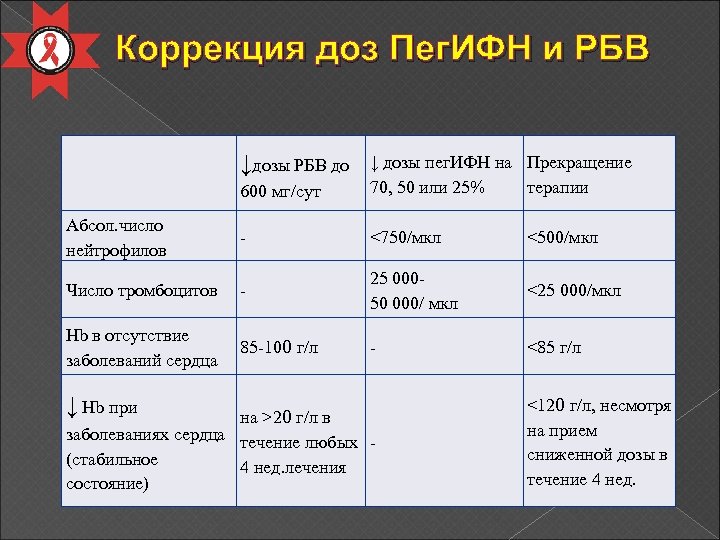 Коррекция доз Пег. ИФН и РБВ ↓дозы РБВ до 600 мг/сут ↓ дозы пег.