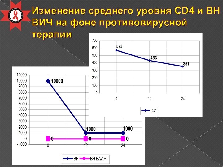 Изменение среднего уровня СD 4 и ВН ВИЧ на фоне противовирусной терапии 