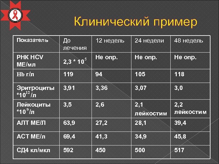Клинический пример Показатель До лечения 12 недель 24 недели 48 недель Не опр. РНК