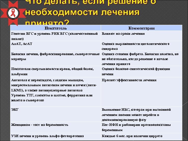 Что делать, если решение о необходимости лечения принято? Показатель Комментарии Генотип ВГС и уровень