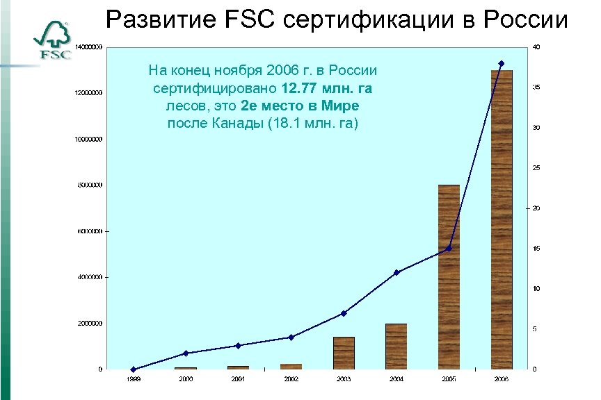 Развитие FSC сертификации в России На конец ноября 2006 г. в России сертифицировано 12.