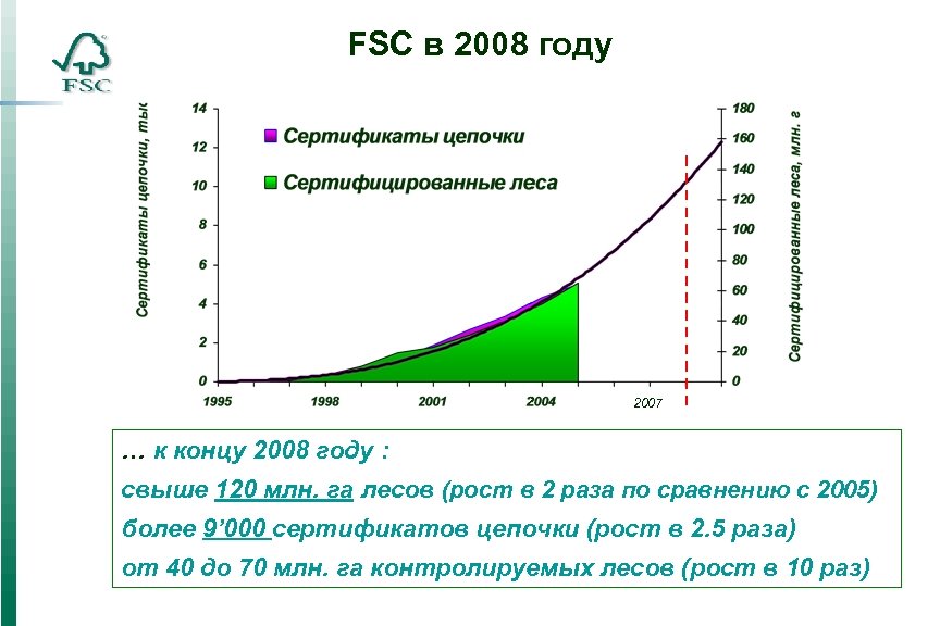 FSC в 2008 году 2007 … к концу 2008 году : свыше 120 млн.