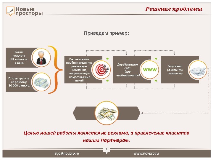 Решение проблемы Приведем пример: Хотим получать 30 клиентов в день Готовы тратить на рекламу