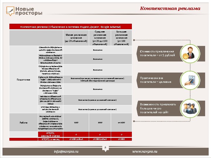 Контекстная реклама (Объявления в системах Яндекс. Директ, Google Adsense) Малая рекламная компания (до 20