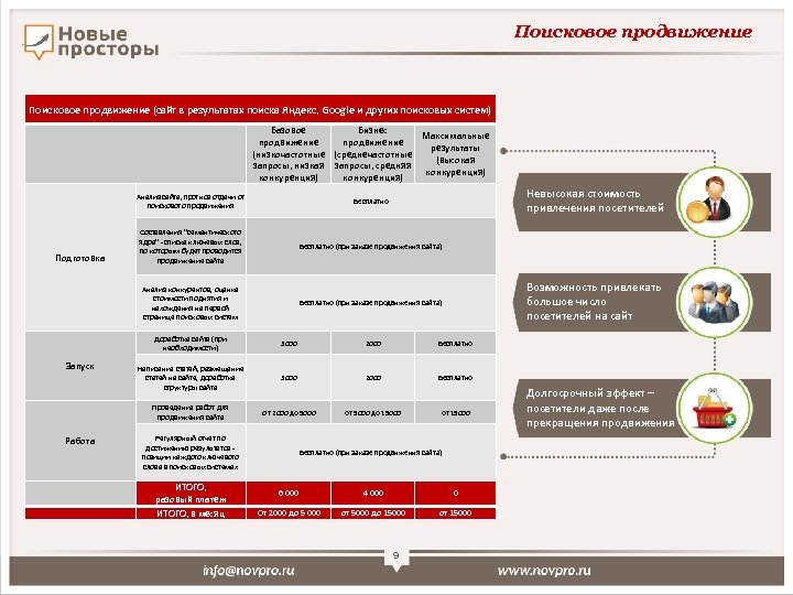 Поисковое продвижение (сайт в результатах поиска Яндекс, Google и других поисковых систем) Базовое Бизнес