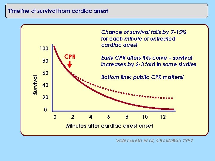 Timeline of survival from cardiac arrest Chance of survival falls by 7 -15% for