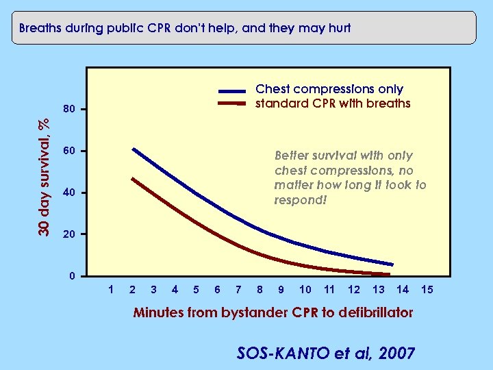 Breaths during public CPR don’t help, and they may hurt Chest compressions only standard