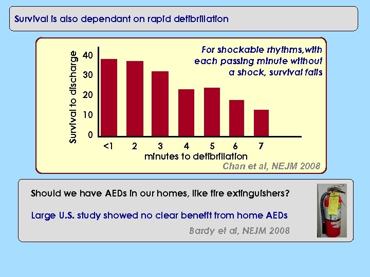 Survival to discharge Survival is also dependant on rapid defibrillation For shockable rhythms, with