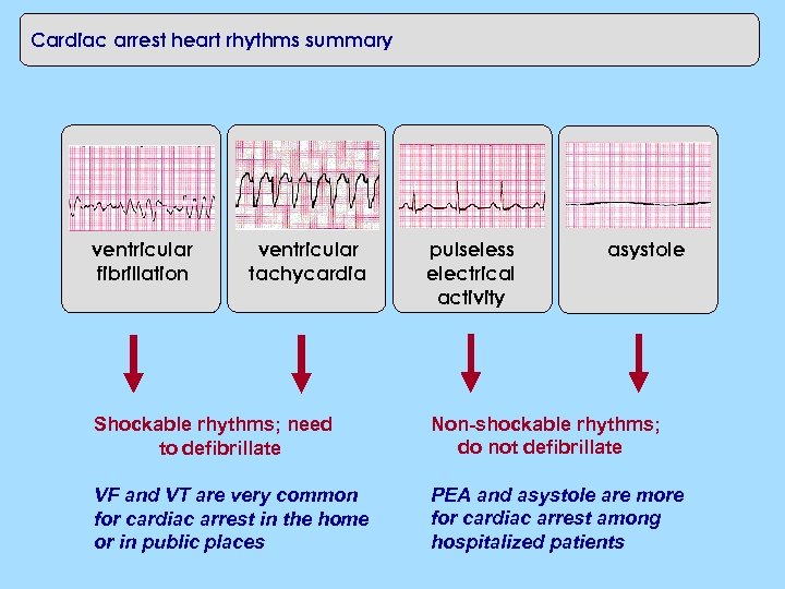 Cardiac arrest heart rhythms summary ventricular fibrillation ventricular tachycardia pulseless electrical activity asystole Shockable