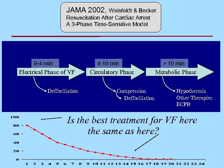 JAMA 2002, Weisfeldt & Becker Resuscitation After Cardiac Arrest A 3 -Phase Time-Sensitive Model