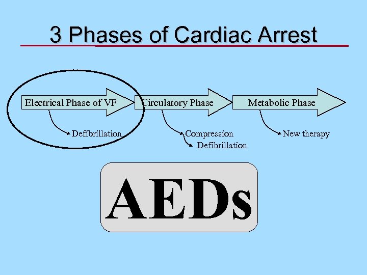 3 Phases of Cardiac Arrest Electrical Phase of VF Defibrillation Circulatory Phase Metabolic Phase